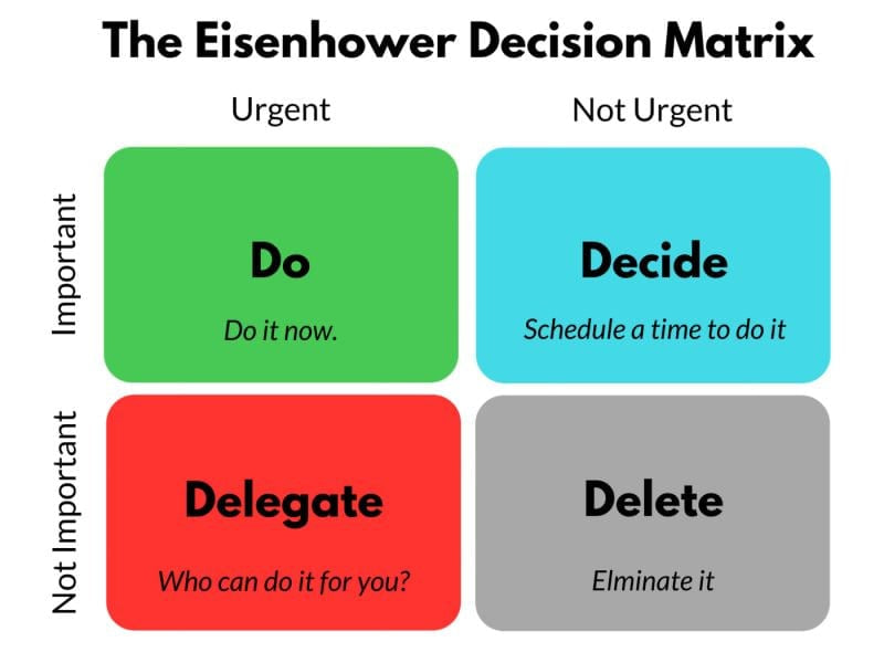 Exploring the Eisenhower Matrix's Four Quadrants