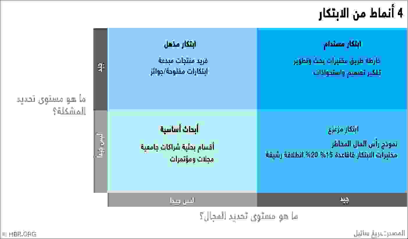 مصفوفة الابتكارات، والتي وضع أول بذورها العالم الأمريكي كلايتون كريستنسن مصفوفة الابتكارات، والتي وضع أول بذورها العالم الأمريكي كلايتون كريستنسن