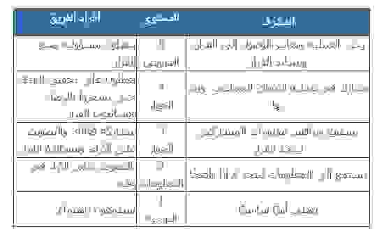 التفرّغ للقيادة