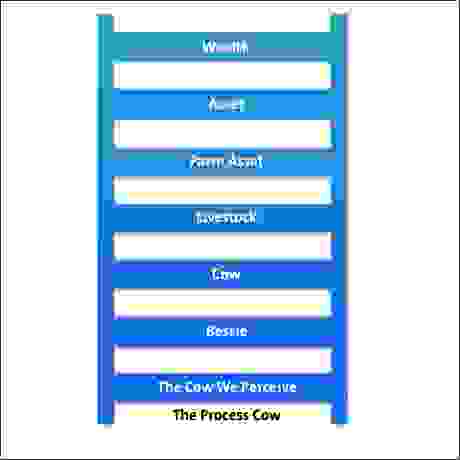 نموذج سلم التجريد (مثال البقرة بيسي) نموذج سلم التجريد (مثال البقرة بيسي)